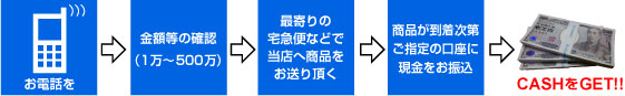 法人様 地方現金化の手順