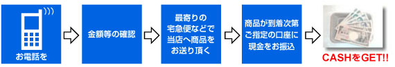 ご来店出来ない場合の買取手順