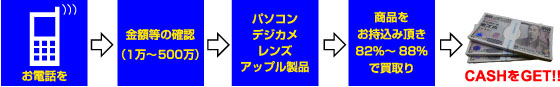 法人様 商品現金化の手順