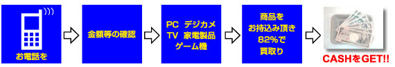 ご来店頂く場合の買取手順